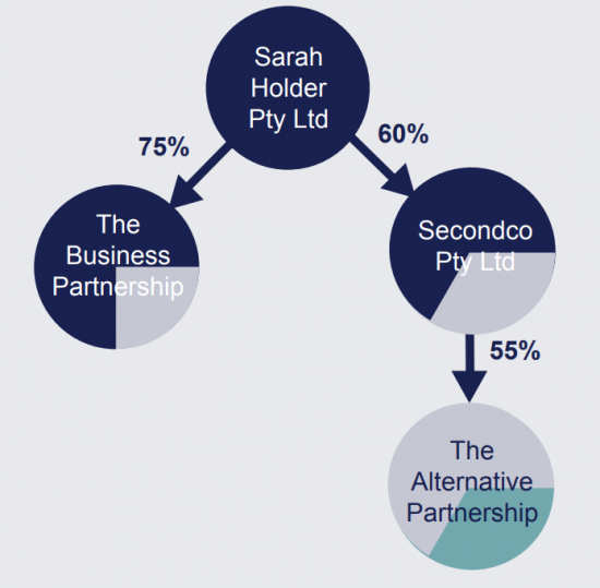 4 circles are shown representing different companies. They are labelled Sarah Holder Pty, The Business Partnership, Secondco Pty Ltd and The Alternative Partnership. Arrows indicate where there are relationships. Sarah Holder is linked with an arrow to the Business Partnership with 75% written by the arrow. Sarah Holder is also linked by an arrow to Secondco with 60% by the arrow. Secondco is then linked to the Alternative Partnership with an arrow and 55% written beside it.